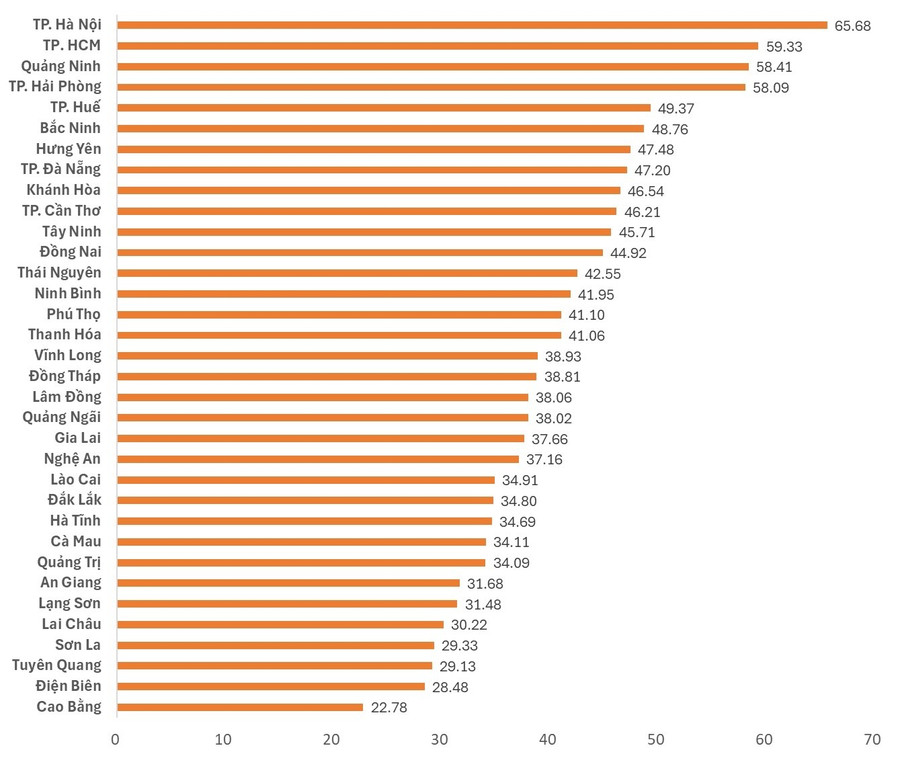 Gia Lai ranks 21st out of 34 provinces and cities in innovation in 2025 gia-lai-xep-vi-tri-thu-2134-tinh-thanh-ve-doi-moi-sang-tao.jpg