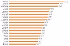 Gia Lai Ranks 21st out of 34 Provinces and Cities in Innovation in 2025