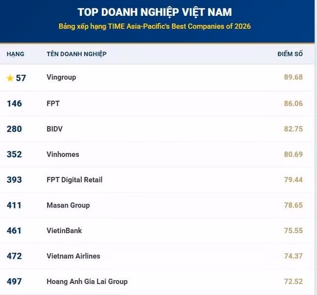 Nine Vietnamese enterprises are included in TIME magazine’s list of the best companies in the Asia-Pacific region for 2026.